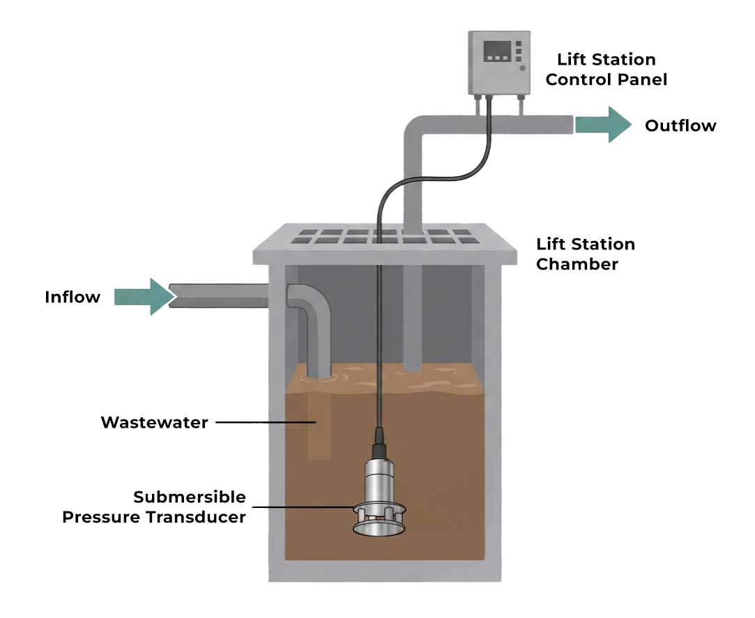 PT-500 Submersible Pressure Transducer in a lift station