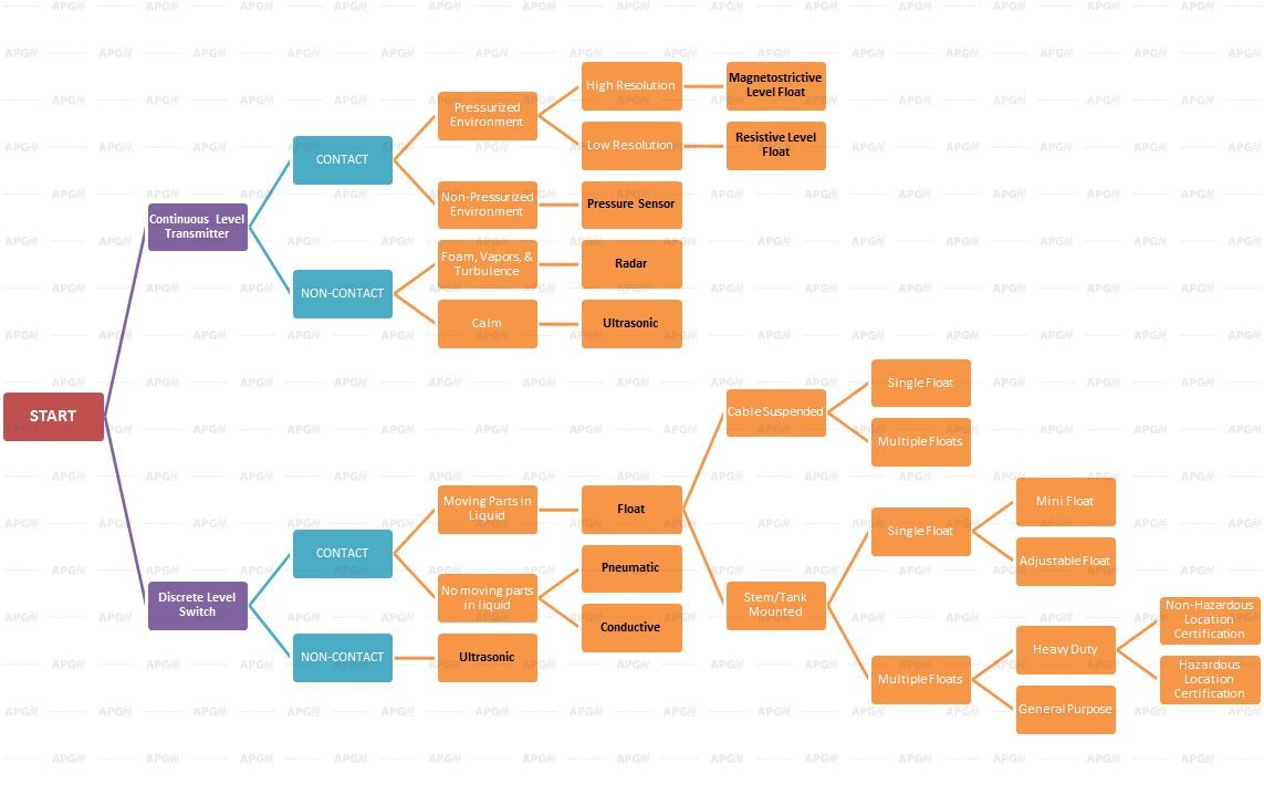 liquid level sensor technology decision tree