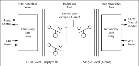 Wiring for a float switch in a hazardous location