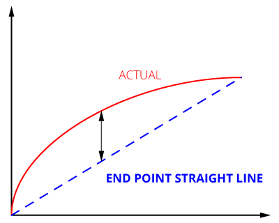 A graph of End Point Straight Line calibration