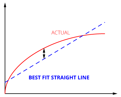 A graph of Best Fit Straight Line calibration