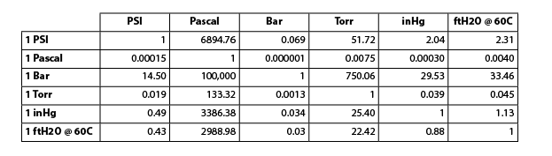 pressure units conversion chart