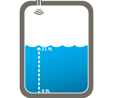 When ultrasonic sensors measure level or volume, they start from the bottom of the tank and measure up