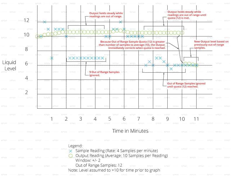 graph for window, average, and sample rate effects