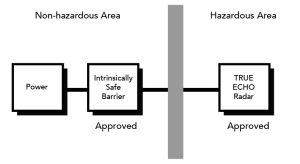 Intrinsically safe barrier drawing example with radar